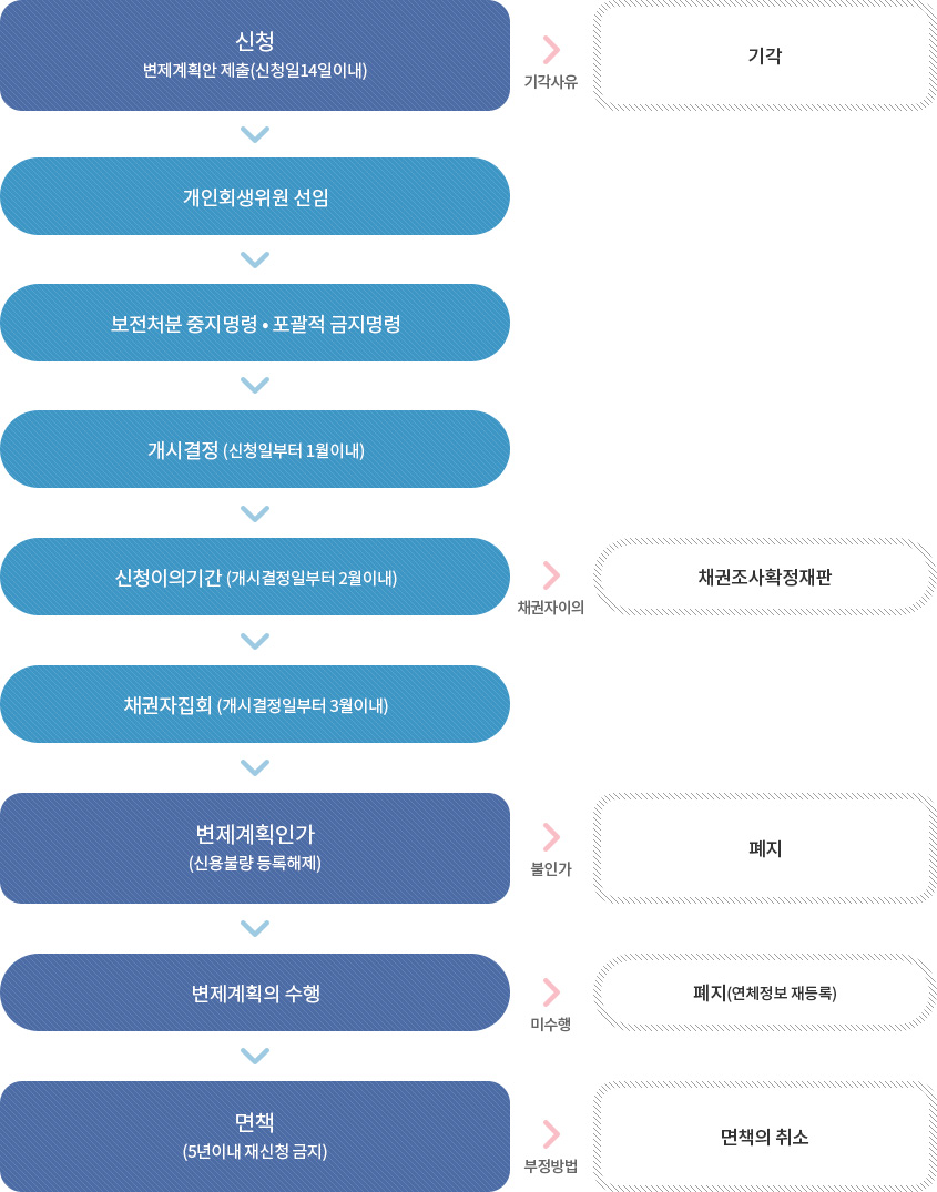 개인회생 절차안내